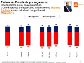 © GfK 2016 | ENCUESTA DE OPINIÓN PÚBLICA: EVALUACIÓN GESTIÓN DE GOBIERNO | MARZO 2016 12
26 23
29
24 22
29 27 24
67 68 66
71 72
62 63
70
TOTAL
Hombres
Mujeres
NSEAlto
NSEMedio
NSEBajo
Santiago
Regiones
% Aprueba % Desaprueba
* La diferencia para completar 100% en cada segmento corresponde a las respuestas “no aprueba, ni desaprueba” + “no sabe, no contesta”
Evaluación Presidenta por segmentos
Independiente de su posición política,
¿Usted aprueba o desaprueba la forma como Michelle
Bachelet está conduciendo su gobierno?
Marzo 2016
 