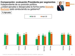 © GfK 2016 | ENCUESTA DE OPINIÓN PÚBLICA: EVALUACIÓN GESTIÓN DE GOBIERNO | MARZO 2016 13
27 28
26
15
25
33
27 27
26
23
29
24
22
29
27
24
TOTAL
Hombres
Mujeres
NSEAlto
NSEMedio
NSEBajo
Santiago
Regiones
feb-16 mar-16
% Aprueba
Comparación: evaluación Presidenta por segmentos
Independiente de su posición política,
¿Usted aprueba o desaprueba la forma como Michelle
Bachelet está conduciendo su gobierno?
 