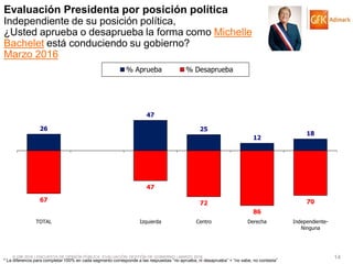 © GfK 2016 | ENCUESTA DE OPINIÓN PÚBLICA: EVALUACIÓN GESTIÓN DE GOBIERNO | MARZO 2016 14
26
47
25
12
18
67
47
72
86
70
TOTAL Izquierda Centro Derecha Independiente-
Ninguna
% Aprueba % Desaprueba
* La diferencia para completar 100% en cada segmento corresponde a las respuestas “no aprueba, ni desaprueba” + “no sabe, no contesta”
Evaluación Presidenta por posición política
Independiente de su posición política,
¿Usted aprueba o desaprueba la forma como Michelle
Bachelet está conduciendo su gobierno?
Marzo 2016
 