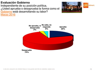 © GfK 2016 | ENCUESTA DE OPINIÓN PÚBLICA: EVALUACIÓN GESTIÓN DE GOBIERNO | MARZO 2016 15
Evaluación Gobierno
Independiente de su posición política,
¿Usted aprueba o desaprueba la forma como el
Gobierno está desarrollando su labor?
Marzo 2016
Aprueba
20%
Desaprueba
74%
No aprueba, ni
desaprueba
3%
No sabe, no
responde
3%
 
