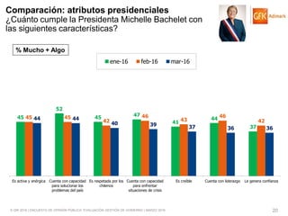 © GfK 2016 | ENCUESTA DE OPINIÓN PÚBLICA: EVALUACIÓN GESTIÓN DE GOBIERNO | MARZO 2016 20
Comparación: atributos presidenciales
¿Cuánto cumple la Presidenta Michelle Bachelet con
las siguientes características?
45
52
45 47
41
44
37
45 45
42
46
43
46
4244 44
40 39 37 36 36
Es activa y enérgica Cuenta con capacidad
para solucionar los
problemas del país
Es respetada por los
chilenos
Cuenta con capacidad
para enfrentar
situaciones de crisis
Es creíble Cuenta con liderazgo Le genera confianza
ene-16 feb-16 mar-16
% Mucho + Algo
 