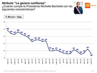 © GfK 2016 | ENCUESTA DE OPINIÓN PÚBLICA: EVALUACIÓN GESTIÓN DE GOBIERNO | MARZO 2016 21
Atributo “Le genera confianza”
¿Cuánto cumple la Presidenta Michelle Bachelet con las
siguientes características?
% Mucho + Algo
68
64 63
66
63
61
58
53
55 55
53 53
41
40 41
39
37 36 36
41
39
36
37
42
36
30
40
50
60
70
80
mar-14
abr-14
may-14
jun-14
jul-14
ago-14
sep-14
oct-14
nov-14
dic-14
ene-15
feb-15
mar-15
abr-15
may-15
jun-15
jul-15
ago-15
sep-15
oct-15
nov-15
dic-15
ene-16
feb-16
mar-16
 