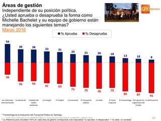 © GfK 2016 | ENCUESTA DE OPINIÓN PÚBLICA: EVALUACIÓN GESTIÓN DE GOBIERNO | MARZO 2016 23
54
39 38
33 31
25 21 20 18
13 10 8
36
56 55
61 63
71 75 78 75
85 87 91
Las relaciones
internacionales
La educación Cuidado del
medio
ambiente
La energía El empleo La economía El transporte
público
La salud El tema
mapuche
El transantiago Corrupción en
organismos del
Estado
La delincuencia
% Aprueba % Desaprueba
Áreas de gestión
Independiente de su posición política,
¿Usted aprueba o desaprueba la forma como
Michelle Bachelet y su equipo de gobierno están
manejando los siguientes temas?
Marzo 2016
* La diferencia para completar 100% en cada área de gestión corresponde a las respuestas “no aprueba, ni desaprueba” + “no sabe, no contesta”
* Transantiago es la evaluación del Transporte Público en Santiago.
 