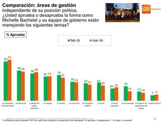 © GfK 2016 | ENCUESTA DE OPINIÓN PÚBLICA: EVALUACIÓN GESTIÓN DE GOBIERNO | MARZO 2016 24
Comparación: áreas de gestión
Independiente de su posición política,
¿Usted aprueba o desaprueba la forma como
Michelle Bachelet y su equipo de gobierno están
manejando los siguientes temas?
* La diferencia para completar 100% en cada área de gestión corresponde a las respuestas “no aprueba, ni desaprueba” + “no sabe, no contesta”
52
40
36
32
34
25
23 24
16
19
12
7
54
39 38
33
31
25
21 20
18
13
10
8
Las relaciones
internacionales
La educación Cuidado del
medio
ambiente
La energía El empleo La economía El transporte
público
La salud El tema
mapuche
El transantiago Corrupción en
organismos del
Estado
La delincuencia
feb-16 mar-16
% Aprueba
 