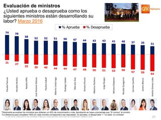 © GfK 2016 | ENCUESTA DE OPINIÓN PÚBLICA: EVALUACIÓN GESTIÓN DE GOBIERNO | MARZO 2016 27
74 70
58
52 52 51 50 47 44 43 43 41 40 37 35 31
21
27
35 39 40 44 44 47 48 50 51 53 50
57 59
64
ClaudiaPascual
HeraldoMuñoz
NataliaRiffo
JoséAntonioGómez
PaulinaSaball
AlbertoUndurraga
RodrigoValdés
MarceloDíaz
XimenaRincón
MáximoPacheco
JorgeBurgos
AdrianaDelpiano
NicolásEyzaguirre
CarmenCastillo
JavieraBlanco
AndrésGómez-Lobo
% Aprueba % Desaprueba
*Solamente se evalúan los ministros que obtienen un 40% de conocimiento o más. Aprobación en base a porcentaje que “Sí conoce” al ministro
*La diferencia para completar 100% en cada ministro corresponde a las respuestas “no aprueba, ni desaprueba” + “no sabe, no contesta”
Evaluación de ministros
¿Usted aprueba o desaprueba como los
siguientes ministros están desarrollando su
labor? Marzo 2016
 
