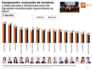 © GfK 2016 | ENCUESTA DE OPINIÓN PÚBLICA: EVALUACIÓN GESTIÓN DE GOBIERNO | MARZO 2016 28
74
65 63
51 52
44
53
46
40
47 48
41
37 38
34 32
74
70
58
52 52 51
50
47 44 43 43 41 40
37 35
31
ClaudiaPascual
HeraldoMuñoz
NataliaRiffo
JoséAntonioGómez
PaulinaSaball
AlbertoUndurraga
RodrigoValdés
MarceloDíaz
XimenaRincón
MáximoPacheco
JorgeBurgos
AdrianaDelpiano
NicolásEyzaguirre
CarmenCastillo
JavieraBlanco
AndrésGómez-Lobo
feb-16 mar-16
*Solamente se evalúan los ministros que obtienen un 40% de conocimiento o más. Aprobación en base a porcentaje que “Sí conoce” al ministro.
Comparación: evaluación de ministros
¿Usted aprueba o desaprueba como los
siguientes ministros están desarrollando su
labor?
% Aprueba
 