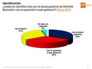 © GfK 2016 | ENCUESTA DE OPINIÓN PÚBLICA: EVALUACIÓN GESTIÓN DE GOBIERNO | MARZO 2016 31
Con el actual
gobierno
33%
Con la oposición
a este gobierno
32%
Con ninguno
31%
No sabe, no
responde
4%
Identificación
¿Usted se identifica más con el actual gobierno de Michelle
Bachelet o con la oposición a este gobierno? Marzo 2016
 