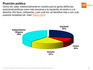 © GfK 2016 | ENCUESTA DE OPINIÓN PÚBLICA: EVALUACIÓN GESTIÓN DE GOBIERNO | MARZO 2016 33
Izquierda
29%
Centro
10%
Derecha
22%
Independiente-
Ninguna
39%
Posición política
Como Ud. sabe, tradicionalmente en nuestro país la gente define las
posiciones políticas como más cercanas a la izquierda, al centro o a la
derecha. Por favor, indíqueme, ¿con cuál Ud. se identifica más o con cuál
posición simpatiza Ud. más? Marzo 2016
 