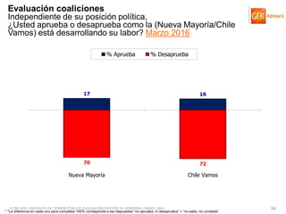 © GfK 2016 | ENCUESTA DE OPINIÓN PÚBLICA: EVALUACIÓN GESTIÓN DE GOBIERNO | MARZO 2016 34
Evaluación coaliciones
Independiente de su posición política,
¿Usted aprueba o desaprueba como la (Nueva Mayoría/Chile
Vamos) está desarrollando su labor? Marzo 2016
* *La diferencia en cada uno para completar 100% corresponde a las respuestas “no aprueba, ni desaprueba” + “no sabe, no contesta”
17 16
70 72
Nueva Mayoría Chile Vamos
% Aprueba % Desaprueba
 