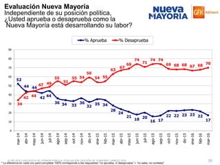 © GfK 2016 | ENCUESTA DE OPINIÓN PÚBLICA: EVALUACIÓN GESTIÓN DE GOBIERNO | MARZO 2016 35
* La diferencia en cada uno para completar 100% corresponde a las respuestas “no aprueba, ni desaprueba” + “no sabe, no contesta”
Evaluación Nueva Mayoría
Independiente de su posición política,
¿Usted aprueba o desaprueba como la
Nueva Mayoría está desarrollando su labor?
52
44 44
42 44
36 34 33
36
32
35 34
28
24
21
18 20
16 17
22 22 23 23 22
17
34
42 44
47 49
55
51
55 54
59
54 55
63
67
69
74
71
74 74
69 68 68 67 68 70
0
10
20
30
40
50
60
70
80
90
mar-14
abr-14
may-14
jun-14
jul-14
ago-14
sep-14
oct-14
nov-14
dic-14
ene-15
feb-15
mar-15
abr-15
may-15
jun-15
jul-15
ago-15
sep-15
oct-15
nov-15
dic-15
ene-16
feb-16
mar-16
% Aprueba % Desaprueba
 