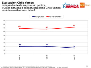 © GfK 2016 | ENCUESTA DE OPINIÓN PÚBLICA: EVALUACIÓN GESTIÓN DE GOBIERNO | MARZO 2016 36
* La diferencia en cada uno para completar 100% corresponde a las respuestas “no aprueba, ni desaprueba” + “no sabe, no contesta”
Evaluación Chile Vamos
Independiente de su posición política,
¿Usted aprueba o desaprueba como Chile Vamos
está desarrollando su labor?
20 20
16
69 67
72
0
10
20
30
40
50
60
70
80
90
ene-16
feb-16
mar-16
% Aprueba % Desaprueba
 