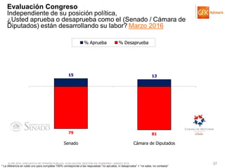 © GfK 2016 | ENCUESTA DE OPINIÓN PÚBLICA: EVALUACIÓN GESTIÓN DE GOBIERNO | MARZO 2016 37
Evaluación Congreso
Independiente de su posición política,
¿Usted aprueba o desaprueba como el (Senado / Cámara de
Diputados) están desarrollando su labor? Marzo 2016
15 13
79 81
Senado Cámara de Diputados
% Aprueba % Desaprueba
* La diferencia en cada uno para completar 100% corresponde a las respuestas “no aprueba, ni desaprueba” + “no sabe, no contesta”
 