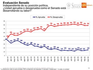 © GfK 2016 | ENCUESTA DE OPINIÓN PÚBLICA: EVALUACIÓN GESTIÓN DE GOBIERNO | MARZO 2016 38
* La diferencia en cada uno para completar 100% corresponde a las respuestas “no aprueba, ni desaprueba” + “no sabe, no contesta”
Evaluación Senado
Independiente de su posición política,
¿Usted aprueba o desaprueba como el Senado está
desarrollando su labor?
40
33
37
39
34
30
27
30
25 24
21
24
18
16
18 16
13 14 13 14 12
15
13 13 15
46
56
53 53
57
62 64 62
67 68 70
65
75
79
76 78 79 80 80 81 82
80 81
79 79
0
10
20
30
40
50
60
70
80
90
mar-14
abr-14
may-14
jun-14
jul-14
ago-14
sep-14
oct-14
nov-14
dic-14
ene-15
feb-15
mar-15
abr-15
may-15
jun-15
jul-15
ago-15
sep-15
oct-15
nov-15
dic-15
ene-16
feb-16
mar-16
% Aprueba % Desaprueba
 