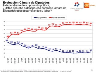 © GfK 2016 | ENCUESTA DE OPINIÓN PÚBLICA: EVALUACIÓN GESTIÓN DE GOBIERNO | MARZO 2016 39
* La diferencia en cada uno para completar 100% corresponde a las respuestas “no aprueba, ni desaprueba” + “no sabe, no contesta”
Evaluación Cámara de Diputados
Independiente de su posición política,
¿Usted aprueba o desaprueba como la Cámara de
Diputados está desarrollando su labor?
38
33
32
34
29
26
23
26 25
21 22 20
16 15 17 14
12 12 11 10 10 12 11 11 13
48
57 58 57
63
66 68 66 66
71 69 69
77 79 77 78
82 83 83 84 83 83 84 82 81
0
10
20
30
40
50
60
70
80
90
mar-14
abr-14
may-14
jun-14
jul-14
ago-14
sep-14
oct-14
nov-14
dic-14
ene-15
feb-15
mar-15
abr-15
may-15
jun-15
jul-15
ago-15
sep-15
oct-15
nov-15
dic-15
ene-16
feb-16
mar-16
% Aprueba % Desaprueba
 