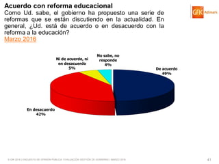 © GfK 2016 | ENCUESTA DE OPINIÓN PÚBLICA: EVALUACIÓN GESTIÓN DE GOBIERNO | MARZO 2016 41
De acuerdo
49%
En desacuerdo
42%
Ni de acuerdo, ni
en desacuerdo
5%
No sabe, no
responde
4%
Acuerdo con reforma educacional
Como Ud. sabe, el gobierno ha propuesto una serie de
reformas que se están discutiendo en la actualidad. En
general, ¿Ud. está de acuerdo o en desacuerdo con la
reforma a la educación?
Marzo 2016
 