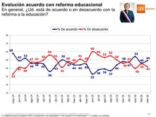© GfK 2016 | ENCUESTA DE OPINIÓN PÚBLICA: EVALUACIÓN GESTIÓN DE GOBIERNO | MARZO 2016 43
* La diferencia para completar 100% corresponde a las respuestas “ni de acuerdo ni en desacuerdo” + “no sabe, no contesta”
58
49
52
46 46
45
36
43
50
47
44 44 45
33
38 39
37
44
48
47
54
46
49
33
41
40
47 47
50
56
51
41
48
46
51
48
60
56
53
55
50
46
47
40
45
42
10
20
30
40
50
60
70
80
may-14
jun-14
jul-14
ago-14
sep-14
oct-14
nov-14
dic-14
ene-15
feb-15
mar-15
abr-15
may-15
jun-15
jul-15
ago-15
sep-15
oct-15
nov-15
dic-15
ene-16
feb-16
mar-16
% De acuerdo % En desacuerdo
Evolución acuerdo con reforma educacional
En general, ¿Ud. está de acuerdo o en desacuerdo con la
reforma a la educación?
 