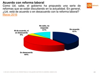 © GfK 2016 | ENCUESTA DE OPINIÓN PÚBLICA: EVALUACIÓN GESTIÓN DE GOBIERNO | MARZO 2016 44
De acuerdo
41%
En desacuerdo
44%
Ni de acuerdo, ni
en desacuerdo
4%
No sabe, no
responde
11%
Acuerdo con reforma laboral
Como Ud. sabe, el gobierno ha propuesto una serie de
reformas que se están discutiendo en la actualidad. En general,
¿Ud. está de acuerdo o en desacuerdo con la reforma laboral?
Marzo 2016
 