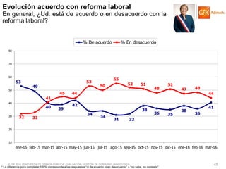 © GfK 2016 | ENCUESTA DE OPINIÓN PÚBLICA: EVALUACIÓN GESTIÓN DE GOBIERNO | MARZO 2016 45
53
49
40 39
42
34
34
31 32
38
36 35
38
36
41
32 33
41
45 44
53
50
55
52 51
48
51
47 48
44
10
20
30
40
50
60
70
80
ene-15 feb-15 mar-15 abr-15 may-15 jun-15 jul-15 ago-15 sep-15 oct-15 nov-15 dic-15 ene-16 feb-16 mar-16
% De acuerdo % En desacuerdo
Evolución acuerdo con reforma laboral
En general, ¿Ud. está de acuerdo o en desacuerdo con la
reforma laboral?
* La diferencia para completar 100% corresponde a las respuestas “ni de acuerdo ni en desacuerdo” + “no sabe, no contesta”
 