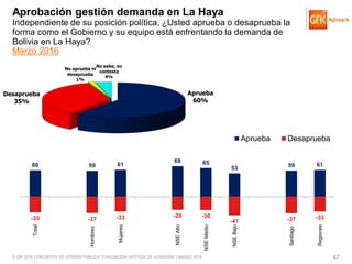 © GfK 2016 | ENCUESTA DE OPINIÓN PÚBLICA: EVALUACIÓN GESTIÓN DE GOBIERNO | MARZO 2016 47
Aprobación gestión demanda en La Haya
Independiente de su posición política, ¿Usted aprueba o desaprueba la
forma como el Gobierno y su equipo está enfrentando la demanda de
Bolivia en La Haya?
Aprueba
60%
Desaprueba
35%
No aprueba ni
desaprueba
1%
No sabe, no
contesta
4%
Marzo 2016
60 59 61
69 65
53 59 61
-35 -37 -33 -29 -30
-41 -37 -33
Total
Hombres
Mujeres
NSEAlto
NSEMedio
NSEBajo
Santiago
Regiones
Aprueba Desaprueba
 