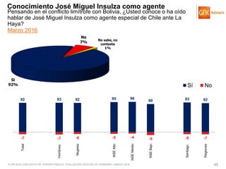 © GfK 2016 | ENCUESTA DE OPINIÓN PÚBLICA: EVALUACIÓN GESTIÓN DE GOBIERNO | MARZO 2016 48
Conocimiento José Miguel Insulza como agente
Si
92%
No
7%
No sabe, no
contesta
1%
Marzo 2016
Pensando en el conflicto limítrofe con Bolivia, ¿Usted conoce o ha oído
hablar de José Miguel Insulza como agente especial de Chile ante La
Haya?
92 93 92 95 96
89 93 92
-7 -7 -6 -5 -4 -9 -6 -7
Total
Hombres
Mujeres
NSEAlto
NSEMedio
NSEBajo
Santiago
Regiones
Sí No
 