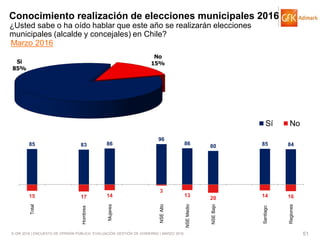 © GfK 2016 | ENCUESTA DE OPINIÓN PÚBLICA: EVALUACIÓN GESTIÓN DE GOBIERNO | MARZO 2016 51
Conocimiento realización de elecciones municipales 2016
Si
85%
No
15%
Marzo 2016
¿Usted sabe o ha oído hablar que este año se realizarán elecciones
municipales (alcalde y concejales) en Chile?
85 83 86
96
86 80 85 84
15 17 14
3
13
20 14 16
Total
Hombres
Mujeres
NSEAlto
NSEMedio
NSEBajo
Santiago
Regiones
Sí No
 