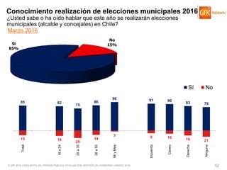 © GfK 2016 | ENCUESTA DE OPINIÓN PÚBLICA: EVALUACIÓN GESTIÓN DE GOBIERNO | MARZO 2016 52
Conocimiento realización de elecciones municipales 2016
Si
85%
No
15%
Marzo 2016
¿Usted sabe o ha oído hablar que este año se realizarán elecciones
municipales (alcalde y concejales) en Chile?
85 82
75
86
96 91 90
83 79
15 18
25
14
3 9 10 16 21
Total
18a24
25a35
36a55
56yMás
Izquierda
Centro
Derecha
Ninguna
Sí No
 