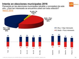 © GfK 2016 | ENCUESTA DE OPINIÓN PÚBLICA: EVALUACIÓN GESTIÓN DE GOBIERNO | MARZO 2016 54
Interés en elecciones municipales 2016
Marzo 2016
Nada + Poco
interesado
50%
Muy + Algo
interesado
49%
No sabe / No
responde
1%
Pensando en las elecciones municipales (alcalde y concejales) de este
año, ¿Qué tan interesado se encuentra usted con esta votación?
49 52 53 46 49
60 63
45 41
50 47 47 53 50
40 34
55 58
Total
18a24
25a35
36a55
56yMás
Izquierda
Centro
Derecha
Ninguna
% Muy + Algo interesado
% Nada + Poco interesado
 