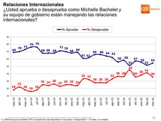© GfK 2016 | ENCUESTA DE OPINIÓN PÚBLICA: EVALUACIÓN GESTIÓN DE GOBIERNO | MARZO 2016 56
* La diferencia para completar 100% corresponde a las respuestas “no aprueba, ni desaprueba” + “no sabe, no contesta”
69
70 73
76 76
68 68 68
71 70
68 69
61 62
66 66 64 62
56 58
51
57 56
52
54
18
22
18
16
18
25 24
26
23
25 25 24
33 32
28 28 28
33
36 36
45
36
38
41
36
10
20
30
40
50
60
70
80
90
mar-14
abr-14
may-14
jun-14
jul-14
ago-14
sep-14
oct-14
nov-14
dic-14
ene-15
feb-15
mar-15
abr-15
may-15
jun-15
jul-15
ago-15
sep-15
oct-15
nov-15
dic-15
ene-16
feb-16
mar-16
% Aprueba % Desaprueba
Relaciones Internacionales
¿Usted aprueba o desaprueba como Michelle Bachelet y
su equipo de gobierno están manejando las relaciones
internacionales?
 