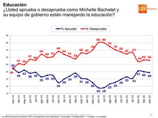 © GfK 2016 | ENCUESTA DE OPINIÓN PÚBLICA: EVALUACIÓN GESTIÓN DE GOBIERNO | MARZO 2016 57
45
39
42
38 39
33
35 35
25
30
34
38
31 30
25
18 18
23
25
29
33 31
41 40 39
44
51 50
57 56
64
60 61
68
64
61
58
66 65
70
80 80
75
70
68
65 67
54
56 56
10
20
30
40
50
60
70
80
90
mar-14
abr-14
may-14
jun-14
jul-14
ago-14
sep-14
oct-14
nov-14
dic-14
ene-15
feb-15
mar-15
abr-15
may-15
jun-15
jul-15
ago-15
sep-15
oct-15
nov-15
dic-15
ene-16
feb-16
mar-16
% Aprueba % Desaprueba
Educación
¿Usted aprueba o desaprueba como Michelle Bachelet y
su equipo de gobierno están manejando la educación?
* La diferencia para completar 100% corresponde a las respuestas “no aprueba, ni desaprueba” + “no sabe, no contesta”
 