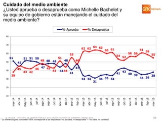 © GfK 2016 | ENCUESTA DE OPINIÓN PÚBLICA: EVALUACIÓN GESTIÓN DE GOBIERNO | MARZO 2016 58
51
45
51 51 50
47
48 48
44
48
41
47
34 34
31
34 35 34
41
43
40 39
35 36
3838
45
43 42
46
48
45
43
51
44
55
48
62 62
64 63
60 61
54 52
56 56
61
59
55
10
20
30
40
50
60
70
80
mar-14
abr-14
may-14
jun-14
jul-14
ago-14
sep-14
oct-14
nov-14
dic-14
ene-15
feb-15
mar-15
abr-15
may-15
jun-15
jul-15
ago-15
sep-15
oct-15
nov-15
dic-15
ene-16
feb-16
mar-16
% Aprueba % Desaprueba
Cuidado del medio ambiente
¿Usted aprueba o desaprueba como Michelle Bachelet y
su equipo de gobierno están manejando el cuidado del
medio ambiente?
* La diferencia para completar 100% corresponde a las respuestas “no aprueba, ni desaprueba” + “no sabe, no contesta”
 