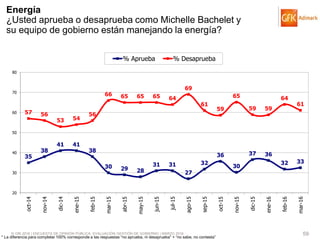 © GfK 2016 | ENCUESTA DE OPINIÓN PÚBLICA: EVALUACIÓN GESTIÓN DE GOBIERNO | MARZO 2016 59
Energía
¿Usted aprueba o desaprueba como Michelle Bachelet y
su equipo de gobierno están manejando la energía?
35
38
41 41
38
30 29 28
31 31
27
32
36
30
37 36
32 33
57 56
53 54
56
66 65 65 65 64
69
61
59
65
59 59
64
61
20
30
40
50
60
70
80
oct-14
nov-14
dic-14
ene-15
feb-15
mar-15
abr-15
may-15
jun-15
jul-15
ago-15
sep-15
oct-15
nov-15
dic-15
ene-16
feb-16
mar-16
% Aprueba % Desaprueba
* La diferencia para completar 100% corresponde a las respuestas “no aprueba, ni desaprueba” + “no sabe, no contesta”
 