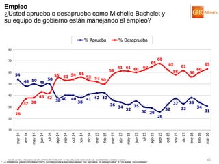 © GfK 2016 | ENCUESTA DE OPINIÓN PÚBLICA: EVALUACIÓN GESTIÓN DE GOBIERNO | MARZO 2016 60
54
48 50
48
50
38 40 40
38
41 42 42
36
34
32
35
30 29
26
32
37
33
38
34
31
28
37 38
43 42
55 53 54 56
53 52 50
58
61 61 60
62
65
68
62
58
61
56
60
63
10
20
30
40
50
60
70
80
mar-14
abr-14
may-14
jun-14
jul-14
ago-14
sep-14
oct-14
nov-14
dic-14
ene-15
feb-15
mar-15
abr-15
may-15
jun-15
jul-15
ago-15
sep-15
oct-15
nov-15
dic-15
ene-16
feb-16
mar-16
% Aprueba % Desaprueba
Empleo
¿Usted aprueba o desaprueba como Michelle Bachelet y
su equipo de gobierno están manejando el empleo?
* La diferencia para completar 100% corresponde a las respuestas “no aprueba, ni desaprueba” + “no sabe, no contesta”
 