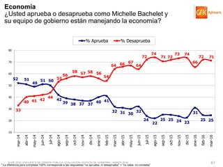 © GfK 2016 | ENCUESTA DE OPINIÓN PÚBLICA: EVALUACIÓN GESTIÓN DE GOBIERNO | MARZO 2016 61
52 51
49
51 50
42
39 38 37 37
40 41
32 31 30
32
24
22
25 25 24 23
31
25 25
33
40 41 42
44
53
56
58 57 58 56
54
64 66 67
64
72
74
71 72
73 74
66
72 71
10
20
30
40
50
60
70
80
mar-14
abr-14
may-14
jun-14
jul-14
ago-14
sep-14
oct-14
nov-14
dic-14
ene-15
feb-15
mar-15
abr-15
may-15
jun-15
jul-15
ago-15
sep-15
oct-15
nov-15
dic-15
ene-16
feb-16
mar-16
% Aprueba % Desaprueba
Economía
¿Usted aprueba o desaprueba como Michelle Bachelet y
su equipo de gobierno están manejando la economía?
* La diferencia para completar 100% corresponde a las respuestas “no aprueba, ni desaprueba” + “no sabe, no contesta”
 