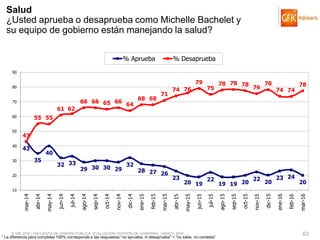 © GfK 2016 | ENCUESTA DE OPINIÓN PÚBLICA: EVALUACIÓN GESTIÓN DE GOBIERNO | MARZO 2016 63
43
35
40
32 33
29 30 30 29
32
28 27 26
23
20 19
22
19 19 20
22
20
23 24
20
43
55 55
61 62
66 66 65 66
64
68 68
71
74 76
79
75
78 78 78
76
78
74 74
78
10
20
30
40
50
60
70
80
90
mar-14
abr-14
may-14
jun-14
jul-14
ago-14
sep-14
oct-14
nov-14
dic-14
ene-15
feb-15
mar-15
abr-15
may-15
jun-15
jul-15
ago-15
sep-15
oct-15
nov-15
dic-15
ene-16
feb-16
mar-16
% Aprueba % Desaprueba
Salud
¿Usted aprueba o desaprueba como Michelle Bachelet y
su equipo de gobierno están manejando la salud?
* La diferencia para completar 100% corresponde a las respuestas “no aprueba, ni desaprueba” + “no sabe, no contesta”
 
