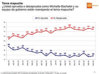 © GfK 2016 | ENCUESTA DE OPINIÓN PÚBLICA: EVALUACIÓN GESTIÓN DE GOBIERNO | MARZO 2016 64
38
31 32
35
29
27
24 25
18
25
19 18 19
15
18 17
23
16 18
54
61
59
57
65 64
69 69
72
67
73 74 76
80
75 74 73
77 75
10
20
30
40
50
60
70
80
90
sep-14
oct-14
nov-14
dic-14
ene-15
feb-15
mar-15
abr-15
may-15
jun-15
jul-15
ago-15
sep-15
oct-15
nov-15
dic-15
ene-16
feb-16
mar-16
% Aprueba % Desaprueba
Tema mapuche
¿Usted aprueba o desaprueba como Michelle Bachelet y su
equipo de gobierno están manejando el tema mapuche?
* La diferencia para completar 100% corresponde a las respuestas “no aprueba, ni desaprueba” + “no sabe, no contesta”
 