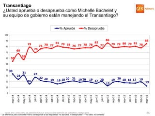 © GfK 2016 | ENCUESTA DE OPINIÓN PÚBLICA: EVALUACIÓN GESTIÓN DE GOBIERNO | MARZO 2016 65
33
24
31
16
27
22 20 19 16 18 20 21 19 20 19 17 20
13
19 20 18 18 17 19
13
55
68
58
79
70
76 78 77
81 79 78 76 77 78 78
82
77
86
79 79 80 79 81
78
85
0
10
20
30
40
50
60
70
80
90
100
mar-14
abr-14
may-14
jun-14
jul-14
ago-14
sep-14
oct-14
nov-14
dic-14
ene-15
feb-15
mar-15
abr-15
may-15
jun-15
jul-15
ago-15
sep-15
oct-15
nov-15
dic-15
ene-16
feb-16
mar-16
% Aprueba % Desaprueba
Transantiago
¿Usted aprueba o desaprueba como Michelle Bachelet y
su equipo de gobierno están manejando el Transantiago?
* La diferencia para completar 100% corresponde a las respuestas “no aprueba, ni desaprueba” + “no sabe, no contesta”
 