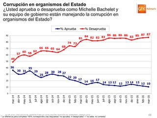 © GfK 2016 | ENCUESTA DE OPINIÓN PÚBLICA: EVALUACIÓN GESTIÓN DE GOBIERNO | MARZO 2016 66
36
30 31
35
29
25
28 30 28 27
22 20
17
14 16 17
14 13 12 12 13 14 13 12 10
49
57
60 58
62
66 66 65 64
68
74 73
81
84 82 82 83
86 86 86 86
83 85 87 87
0
10
20
30
40
50
60
70
80
90
mar-14
abr-14
may-14
jun-14
jul-14
ago-14
sep-14
oct-14
nov-14
dic-14
ene-15
feb-15
mar-15
abr-15
may-15
jun-15
jul-15
ago-15
sep-15
oct-15
nov-15
dic-15
ene-16
feb-16
mar-16
% Aprueba % Desaprueba
Corrupción en organismos del Estado
¿Usted aprueba o desaprueba como Michelle Bachelet y
su equipo de gobierno están manejando la corrupción en
organismos del Estado?
* La diferencia para completar 100% corresponde a las respuestas “no aprueba, ni desaprueba” + “no sabe, no contesta”
 