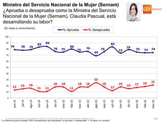 © GfK 2016 | ENCUESTA DE OPINIÓN PÚBLICA: EVALUACIÓN GESTIÓN DE GOBIERNO | MARZO 2016 69
79 78 79
83 84
76 75
80
75
76
69
76
83
73
79
75 74 74
13 15 16
11 11
18 18
11
18 18
25
18
12
18
15 17 19
21
0
10
20
30
40
50
60
70
80
90
100
jun-14
jul-14
ago-14
oct-14
nov-14
dic-14
ene-15
feb-15
mar-15
abr-15
ago-15
sep-15
oct-15
nov-15
dic-15
ene-16
feb-16
mar-16
% Aprueba % Desaprueba
Ministro del Servicio Nacional de la Mujer (Sernam)
¿Aprueba o desaprueba como la Ministra del Servicio
Nacional de la Mujer (Sernam), Claudia Pascual, está
desarrollando su labor?
(En base a conocimiento)
* La diferencia para completar 100% corresponde a las respuestas “no aprueba, ni desaprueba” + “no sabe, no contesta”
 