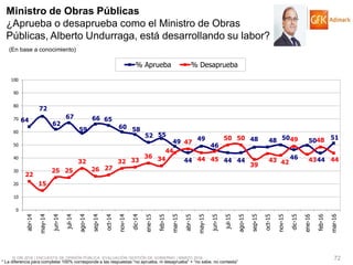© GfK 2016 | ENCUESTA DE OPINIÓN PÚBLICA: EVALUACIÓN GESTIÓN DE GOBIERNO | MARZO 2016 72
64
72
62
67
59
66 65
60 58
52 55
49
44
49
46
44 44
48 48 50
46
50
44
51
22
15
25 25
32
26 27
32 33
36 34
44
47
44 45
50 50
39
43 42
49
43
48
44
0
10
20
30
40
50
60
70
80
90
100
abr-14
may-14
jun-14
jul-14
ago-14
sep-14
oct-14
nov-14
dic-14
ene-15
feb-15
mar-15
abr-15
may-15
jun-15
jul-15
ago-15
sep-15
oct-15
nov-15
dic-15
ene-16
feb-16
mar-16
% Aprueba % Desaprueba
Ministro de Obras Públicas
¿Aprueba o desaprueba como el Ministro de Obras
Públicas, Alberto Undurraga, está desarrollando su labor?
(En base a conocimiento)
* La diferencia para completar 100% corresponde a las respuestas “no aprueba, ni desaprueba” + “no sabe, no contesta”
 