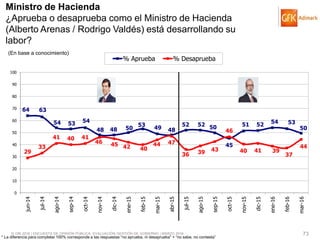 © GfK 2016 | ENCUESTA DE OPINIÓN PÚBLICA: EVALUACIÓN GESTIÓN DE GOBIERNO | MARZO 2016 73
Ministro de Hacienda
¿Aprueba o desaprueba como el Ministro de Hacienda
(Alberto Arenas / Rodrigo Valdés) está desarrollando su
labor?
(En base a conocimiento)
64 63
54 53 54
48 48 50
53 49 48
52 52 50
45
51 52 54 53
50
29
33
41 40 41
46 45 42 40
44 47
36 39 43
46
40 41 39
37
44
0
10
20
30
40
50
60
70
80
90
100
jun-14
jul-14
ago-14
sep-14
oct-14
nov-14
dic-14
ene-15
feb-15
mar-15
abr-15
jul-15
ago-15
sep-15
oct-15
nov-15
dic-15
ene-16
feb-16
mar-16
% Aprueba % Desaprueba
* La diferencia para completar 100% corresponde a las respuestas “no aprueba, ni desaprueba” + “no sabe, no contesta”
 