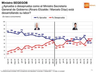 © GfK 2016 | ENCUESTA DE OPINIÓN PÚBLICA: EVALUACIÓN GESTIÓN DE GOBIERNO | MARZO 2016 74
71 70
68 66
72
62 63 64 61
59 60
54 53
48
52 53 54
46
46
48
52 50
58
46 47
17
21 23
29
22
32 33
29
34 35 34
40
44
47
33 35 36
46
48
44
41
44
38
48 47
0
10
20
30
40
50
60
70
80
90
100
mar-14
abr-14
may-14
jun-14
jul-14
ago-14
sep-14
oct-14
nov-14
dic-14
ene-15
feb-15
mar-15
abr-15
may-15
jun-15
jul-15
ago-15
sep-15
oct-15
nov-15
dic-15
ene-16
feb-16
mar-16
% Aprueba % Desaprueba
Ministro SEGEGOB
¿Aprueba o desaprueba como el Ministro Secretario
General de Gobierno (Álvaro Elizalde / Marcelo Díaz) está
desarrollando su labor?
(En base a conocimiento)
* La diferencia para completar 100% corresponde a las respuestas “no aprueba, ni desaprueba” + “no sabe, no contesta”
 