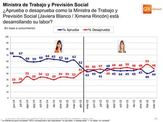 © GfK 2016 | ENCUESTA DE OPINIÓN PÚBLICA: EVALUACIÓN GESTIÓN DE GOBIERNO | MARZO 2016 75
Ministra de Trabajo y Previsión Social
¿Aprueba o desaprueba como la Ministra de Trabajo y
Previsión Social (Javiera Blanco / Ximena Rincón) está
desarrollando su labor?
(En base a conocimiento)
68 67
60 59 60
64 63 62 59
62
52
43 45
41
48
45 44 45 45 47
40
44
25 26
35
30
34 33
30
34 34 33
41
46 46 47
45
48 48 50 48 48
55
48
0
10
20
30
40
50
60
70
80
90
100
jun-14
jul-14
ago-14
sep-14
oct-14
nov-14
dic-14
ene-15
feb-15
mar-15
abr-15
may-15
jun-15
jul-15
ago-15
sep-15
oct-15
nov-15
dic-15
ene-16
feb-16
mar-16
% Aprueba % Desaprueba
* La diferencia para completar 100% corresponde a las respuestas “no aprueba, ni desaprueba” + “no sabe, no contesta”
 