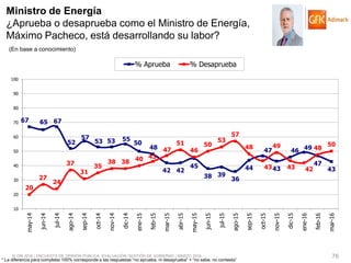 © GfK 2016 | ENCUESTA DE OPINIÓN PÚBLICA: EVALUACIÓN GESTIÓN DE GOBIERNO | MARZO 2016 76
67 65 67
52
57
53 53 55
50
48
42 42
45
38 39
36
44
47
43
46 49
47
43
20
27
24
37
31
35
38 38 40 43
47
51
46
50
53
57
48
43
49
43 42
48
50
10
20
30
40
50
60
70
80
90
100
may-14
jun-14
jul-14
ago-14
sep-14
oct-14
nov-14
dic-14
ene-15
feb-15
mar-15
abr-15
may-15
jun-15
jul-15
ago-15
sep-15
oct-15
nov-15
dic-15
ene-16
feb-16
mar-16
% Aprueba % Desaprueba
Ministro de Energía
¿Aprueba o desaprueba como el Ministro de Energía,
Máximo Pacheco, está desarrollando su labor?
(En base a conocimiento)
* La diferencia para completar 100% corresponde a las respuestas “no aprueba, ni desaprueba” + “no sabe, no contesta”
 