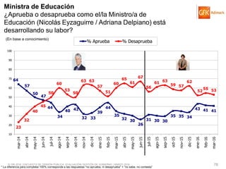 © GfK 2016 | ENCUESTA DE OPINIÓN PÚBLICA: EVALUACIÓN GESTIÓN DE GOBIERNO | MARZO 2016 78
64
57
50
47
44
34
40 42
32 33
39
44
35
32 30
26
31 30 30
35 35 34
43 41 41
23
32
40
45
50
60
53
50
63 63
57
51
60
65
61
67
56
61 63
59 57
62
52
55 53
10
20
30
40
50
60
70
80
90
100
mar-14
abr-14
may-14
jun-14
jul-14
ago-14
sep-14
oct-14
nov-14
dic-14
ene-15
feb-15
mar-15
abr-15
may-15
jun-15
jul-15
ago-15
sep-15
oct-15
nov-15
dic-15
ene-16
feb-16
mar-16
% Aprueba % Desaprueba
Ministra de Educación
¿Aprueba o desaprueba como el/la Ministro/a de
Educación (Nicolás Eyzaguirre / Adriana Delpiano) está
desarrollando su labor?
(En base a conocimiento)
* La diferencia para completar 100% corresponde a las respuestas “no aprueba, ni desaprueba” + “no sabe, no contesta”
 