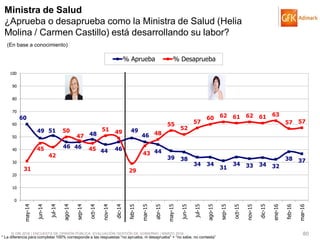 © GfK 2016 | ENCUESTA DE OPINIÓN PÚBLICA: EVALUACIÓN GESTIÓN DE GOBIERNO | MARZO 2016 80
60
49 51
46 46
48
44 46
49
46
44
39 38
34 34
31
34 33 34 32
38 37
31
45
42
50
47
45
51 49
29
43
48
55
52
57
60 62 61 62 61 63
57 57
0
10
20
30
40
50
60
70
80
90
100
may-14
jun-14
jul-14
ago-14
sep-14
oct-14
nov-14
dic-14
feb-15
mar-15
abr-15
may-15
jun-15
jul-15
ago-15
sep-15
oct-15
nov-15
dic-15
ene-16
feb-16
mar-16
% Aprueba % Desaprueba
Ministra de Salud
¿Aprueba o desaprueba como la Ministra de Salud (Helia
Molina / Carmen Castillo) está desarrollando su labor?
(En base a conocimiento)
* La diferencia para completar 100% corresponde a las respuestas “no aprueba, ni desaprueba” + “no sabe, no contesta”
 