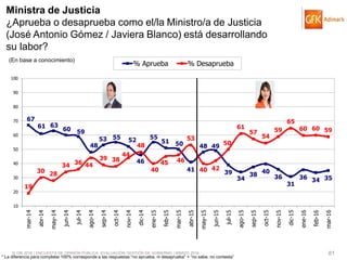© GfK 2016 | ENCUESTA DE OPINIÓN PÚBLICA: EVALUACIÓN GESTIÓN DE GOBIERNO | MARZO 2016 81
67
61 63
60 59
48
53 55 52
46
55
51 50
41
48 49
39
34
38 40
36
31
36 34 35
19
30 28
34 36 44
39 38
44
48
40
45 46
53
40 42
50
61
57
54
59
65
60 60 59
10
20
30
40
50
60
70
80
90
100
mar-14
abr-14
may-14
jun-14
jul-14
ago-14
sep-14
oct-14
nov-14
dic-14
ene-15
feb-15
mar-15
abr-15
may-15
jun-15
jul-15
ago-15
sep-15
oct-15
nov-15
dic-15
ene-16
feb-16
mar-16
% Aprueba % Desaprueba
Ministra de Justicia
¿Aprueba o desaprueba como el/la Ministro/a de Justicia
(José Antonio Gómez / Javiera Blanco) está desarrollando
su labor?
(En base a conocimiento)
* La diferencia para completar 100% corresponde a las respuestas “no aprueba, ni desaprueba” + “no sabe, no contesta”
 