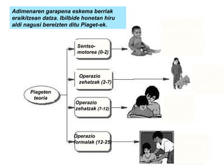 Adimenaren garapena eskema berriak 
eraikitzean datza. Ibilbide honetan hiru 
aldi nagusi bereizten ditu Piaget-ek. 
Sentso-motorea 
(0-2) 
Operazio 
zehatzak (2-7) 
Operazio 
zehatzak (7-12) 
Operazio 
formalak (12-25) 
Piageten 
teoria 
 