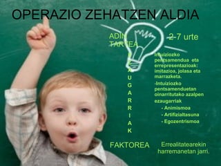 OPERAZIO ZEHATZEN ALDIA 
ADIN 
TARTEA 
2-7 urte 
EZA 
UGA 
RRIA 
K 
Intuiziozko 
pentsamendua eta 
errepresentazioak: 
imitazioa, jolasa eta 
marrazketa. 
-Intuiziozko 
pentsamenduetan 
oinarritutako azalpen 
ezaugarriak 
- Animismoa 
- Artifizialtasuna 
- Egozentrismoa 
FAKTOREA Errealitatearekin 
harremanetan jarri. 
 