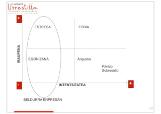 +
               ESTRESA             FOBIA
IRAUPENA




             EGONIZANA            Angustia

                                             Pánico
                                             Sobresalto



 -                        INTENTSITATEA                   +


           BELDURRA ENPRESAN

                                                              210
 