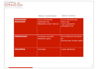 Beldur orekatzailea         Beldur toxikoa
EZAUGARRI       Gure interserako           Gure interesentzat
NAGUSIAK        positibioa da.             txarra da.
                Ebolutibo oinarri bat du    Gure garapena
                                           oztopatzen du




ONDORIOAK       Arriskuen aurrean          Gure talentua frenatzen
                babesten gaitu             du
                                           Etorkizunaz husten gaitu



IRAUPENA        Puntuala                   Luzea denboran




                                                                      212
 